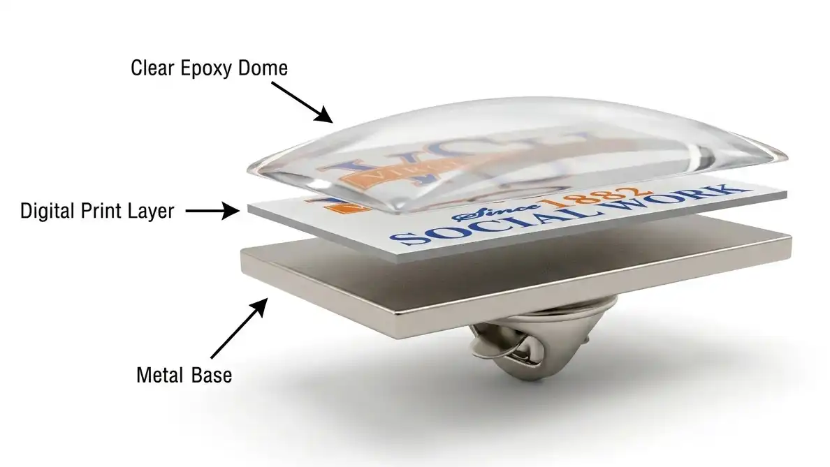 Exploded diagram of a rush pin showing the clear epoxy dome, digital print layer, and metal base